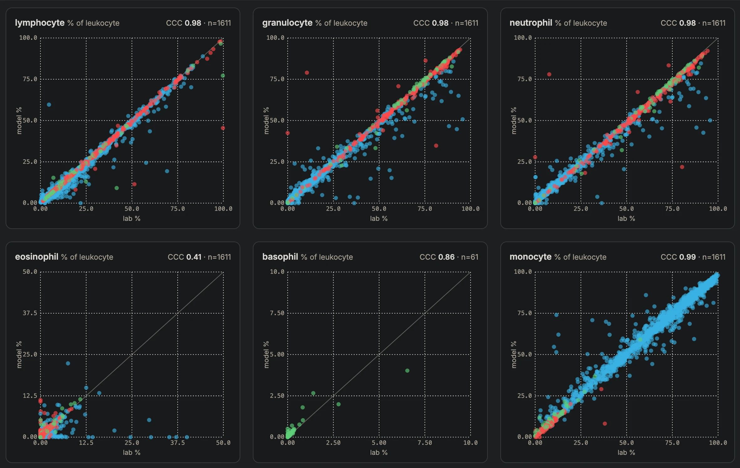 Correlation plots comparing CellStudio's AI model with laboratory cell population counts